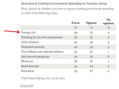 Source: http://www.gallup.com/poll/145790/Americans-Oppose-Cuts-Education-Social-Security-Defense.aspx.